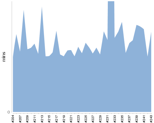 [Build time graph]