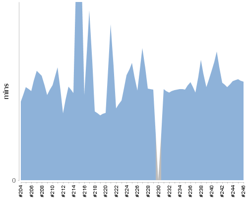 [Build time graph]