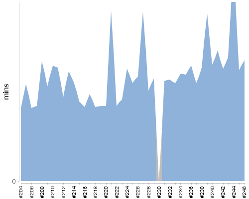 [Build time graph]
