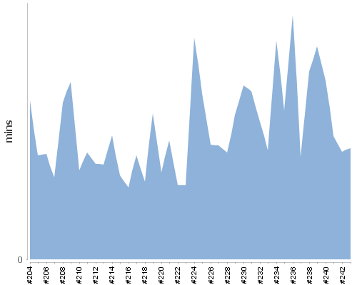 [Build time graph]