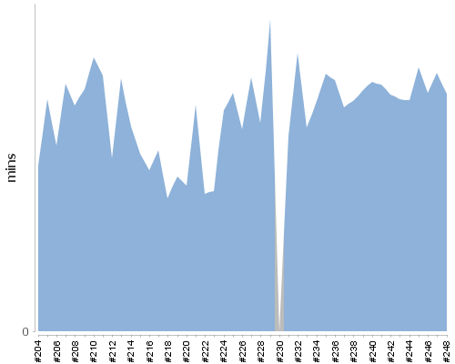 [Build time graph]