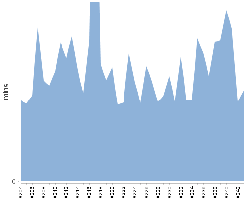 [Build time graph]