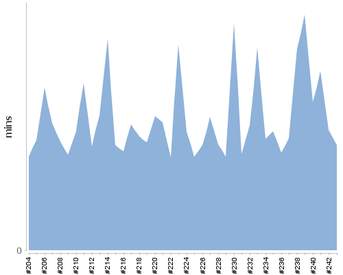 [Build time graph]