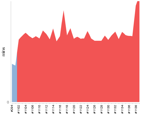 [Build time graph]