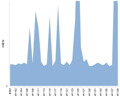 [Build time graph]