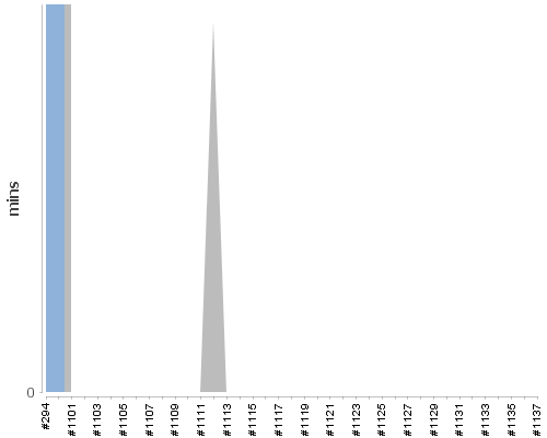 [Build time graph]