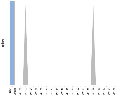 [Build time graph]