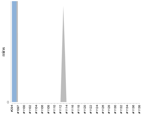 [Build time graph]