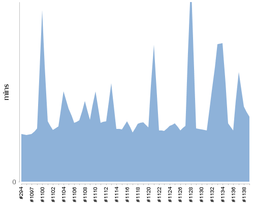 [Build time graph]