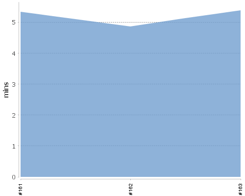 [Build time graph]