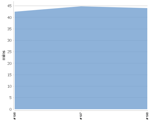 [Build time graph]