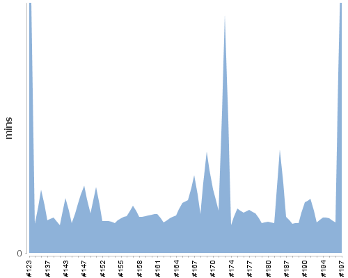 [Build time graph]