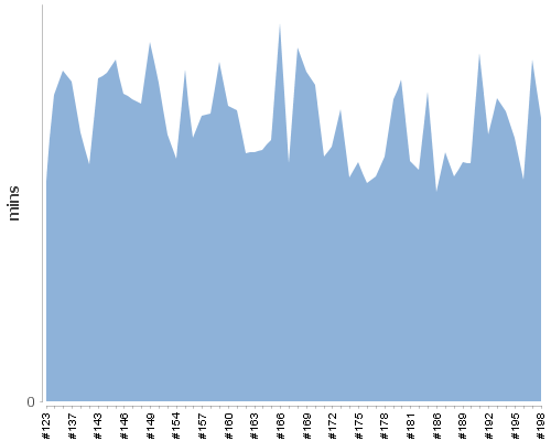 [Build time graph]