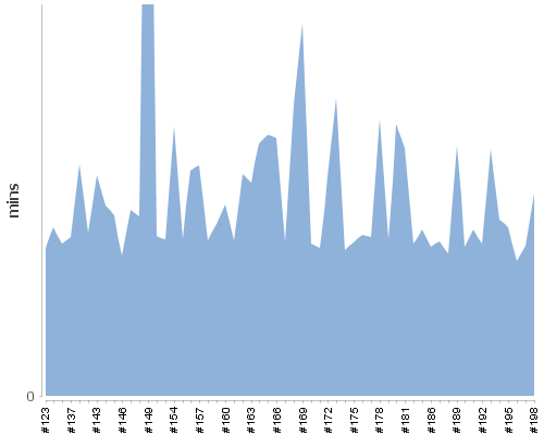 [Build time graph]