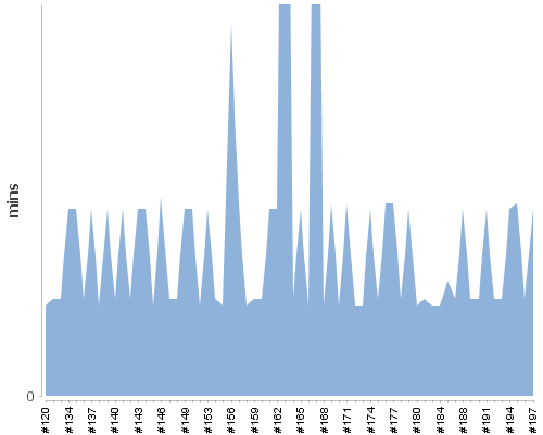 [Build time graph]