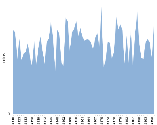 [Build time graph]