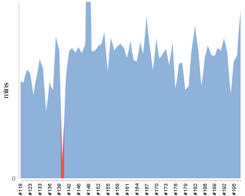 [Build time graph]