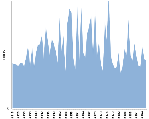 [Build time graph]