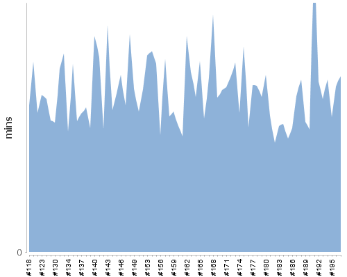 [Build time graph]