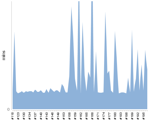 [Build time graph]