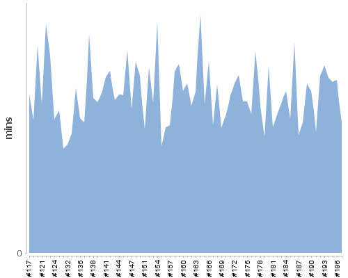 [Build time graph]