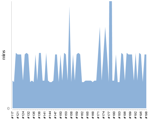 [Build time graph]