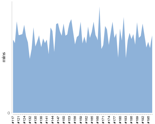 [Build time graph]