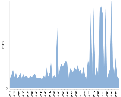 [Build time graph]