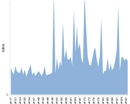 [Build time graph]