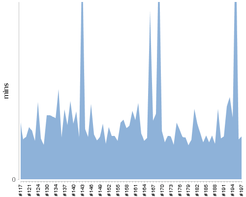 [Build time graph]