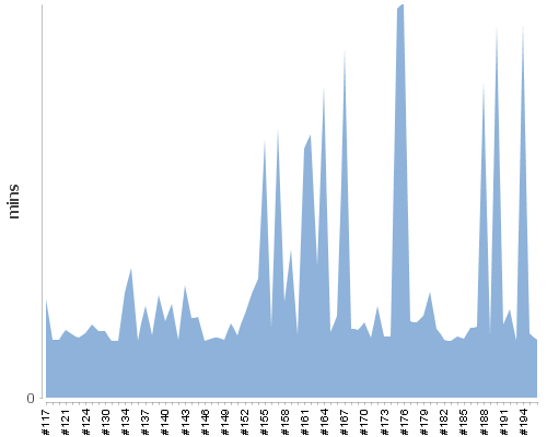[Build time graph]