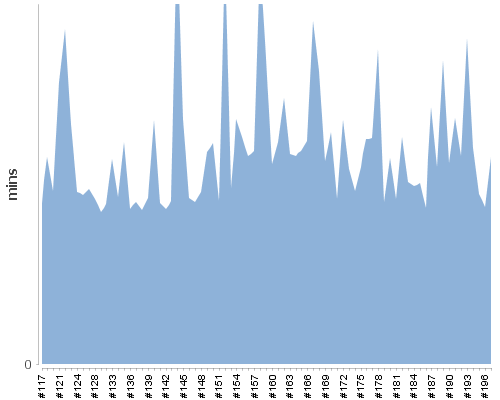 [Build time graph]