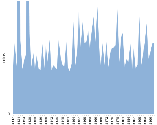 [Build time graph]