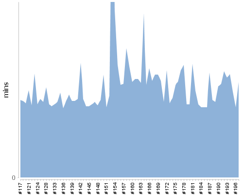 [Build time graph]