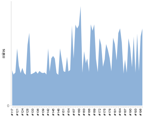 [Build time graph]