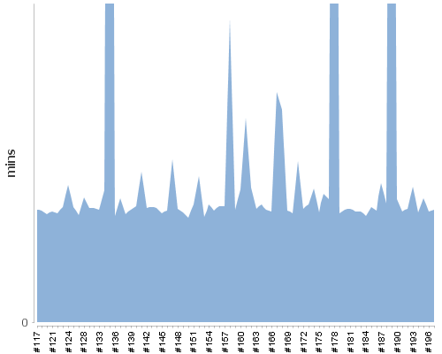 [Build time graph]