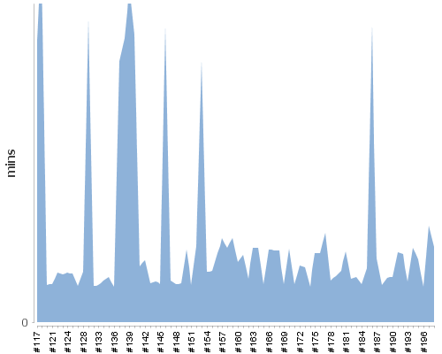[Build time graph]