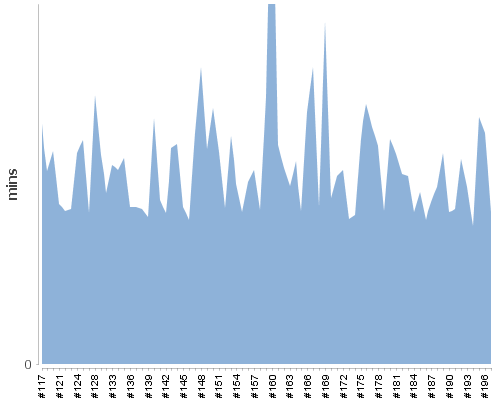 [Build time graph]