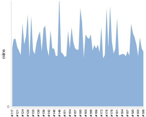 [Build time graph]