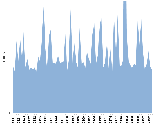 [Build time graph]