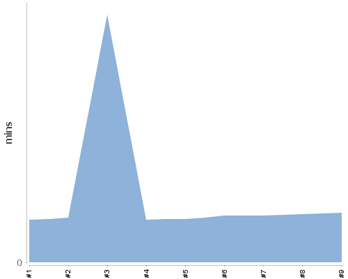 [Build time graph]