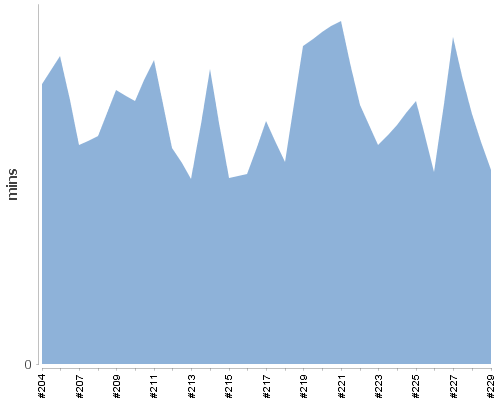 [Build time graph]