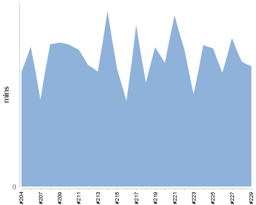 [Build time graph]
