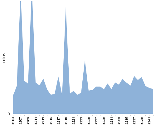 [Build time graph]