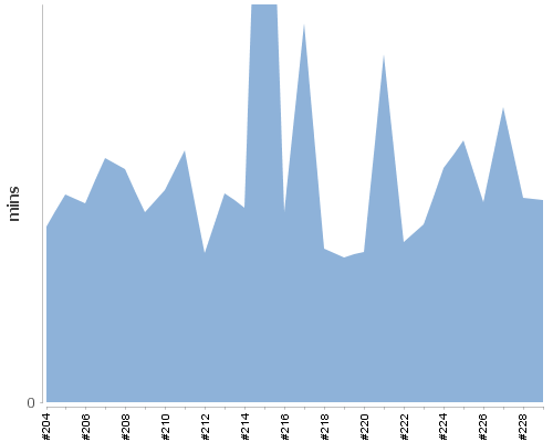 [Build time graph]