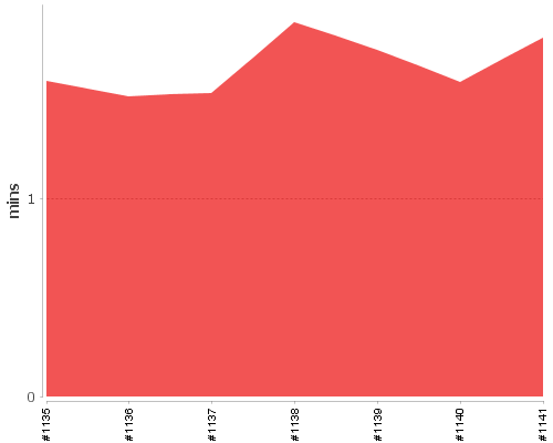[Build time graph]