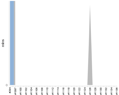 [Build time graph]