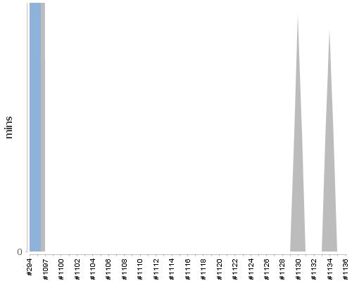 [Build time graph]