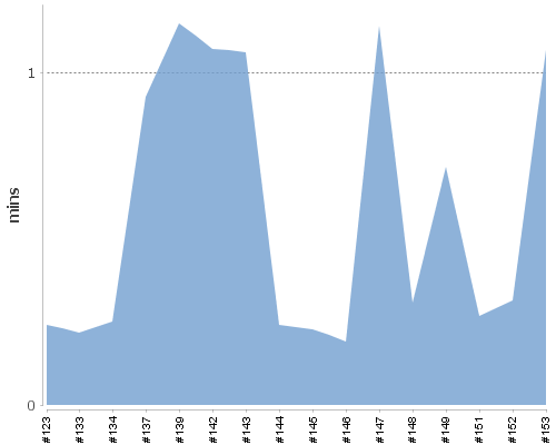 [Build time graph]