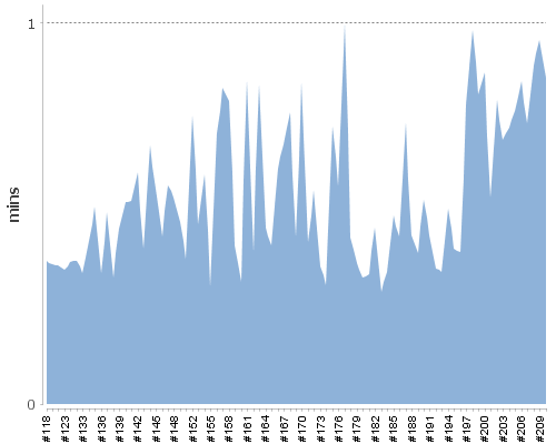 [Build time graph]